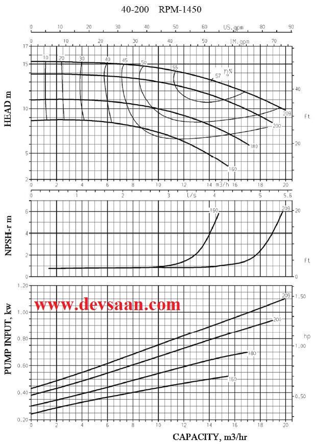 Thermic Fluid Pump CPP 40-200 Pompa Sentrifugal Oli Panas (Complete Set) 4pole