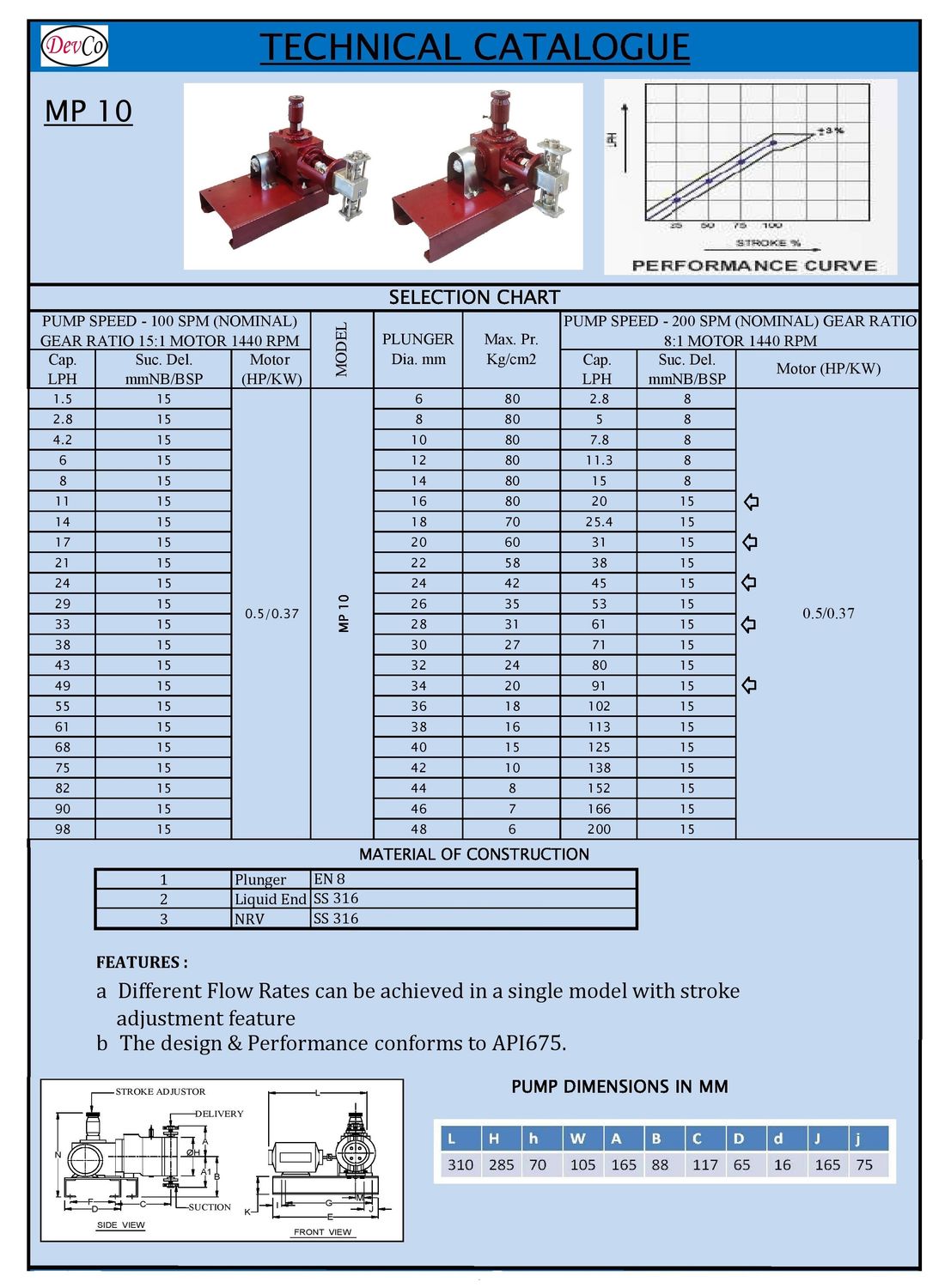 Pompa Dosing MP16131 SS-316 Plunger Metering Pump 61 LPH 31 Bar (Complete Set) 4pole