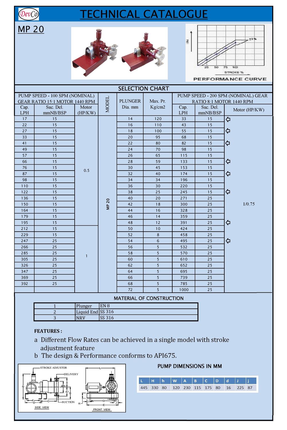 Pompa Dosing MP249510 SS-316 Plunger Metering Pump 495 LPH 10 Bar (Complete Set) 4pole