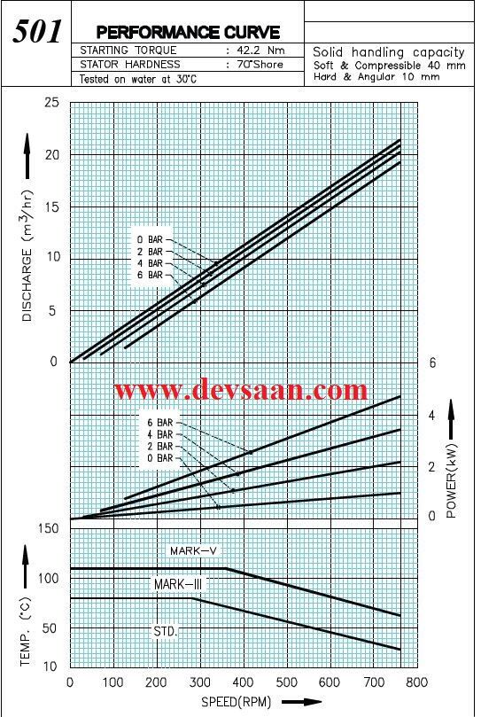 Pompa Ulir AN 501 Screw Pump Complete Set