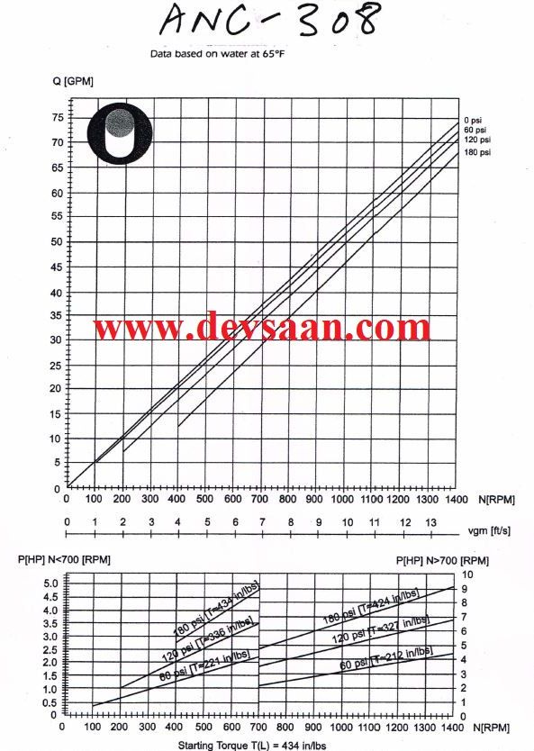 Pompa Ulir ANC 308 Screw Pump Complete Set