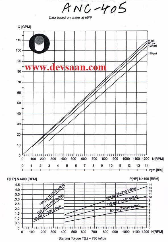 Pompa Ulir ANC 405 Double stage Screw Pump Complete Set