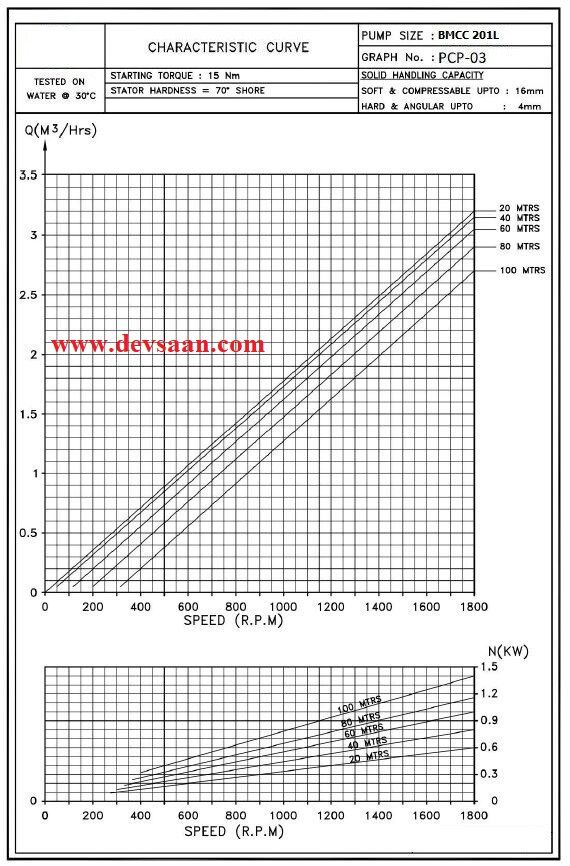 Pompa Ulir BMCC 201L Screw Pump Monoblock Complete Set