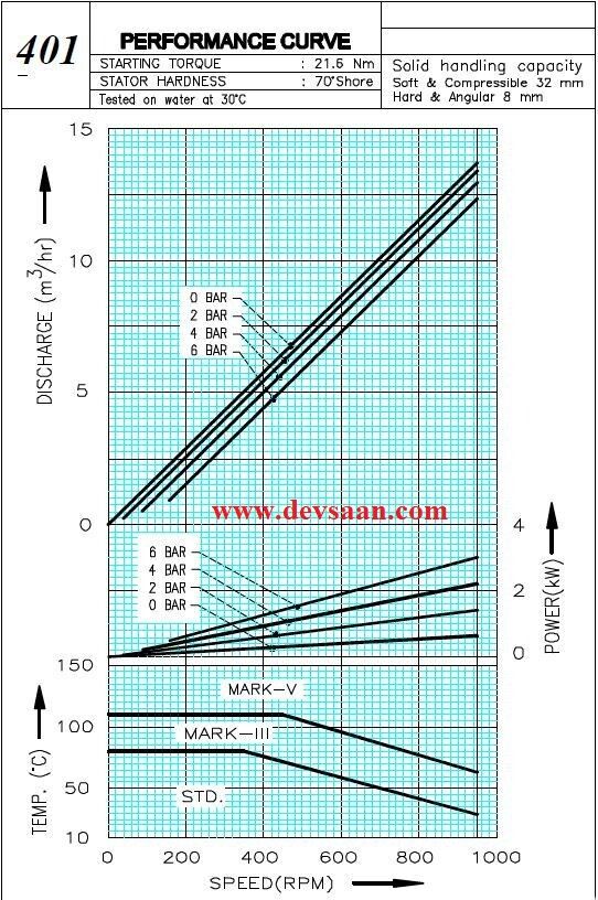 Pompa Ulir WM 401 Screw Pump Complete Set