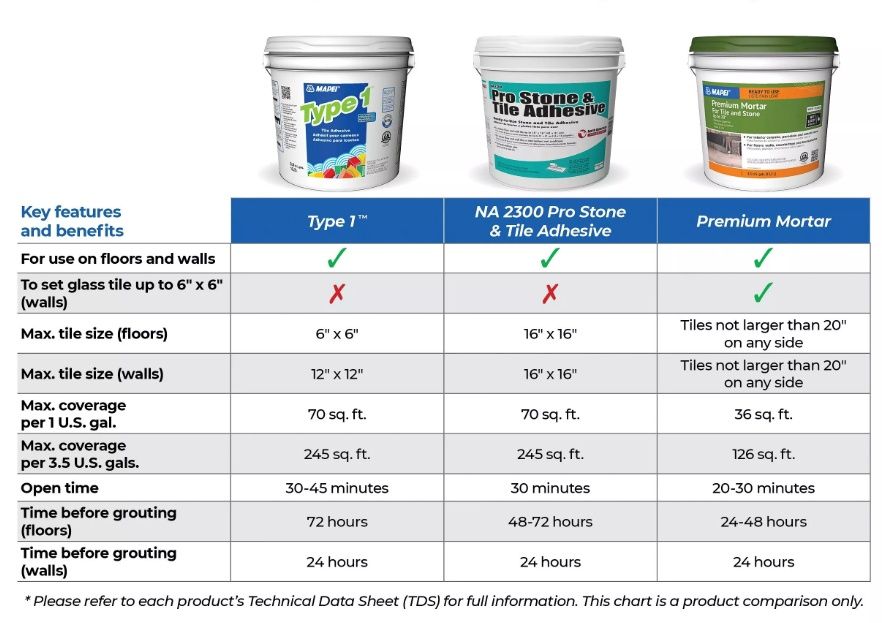 Mapei Type-1 White Tile Adhesive for Floor and Walls 3.5 Gallon