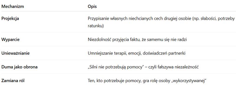 "To Ty potrzebujesz ratunku, nie ja!" – Gdy ktoś projektuje swoją słabość na Ciebie