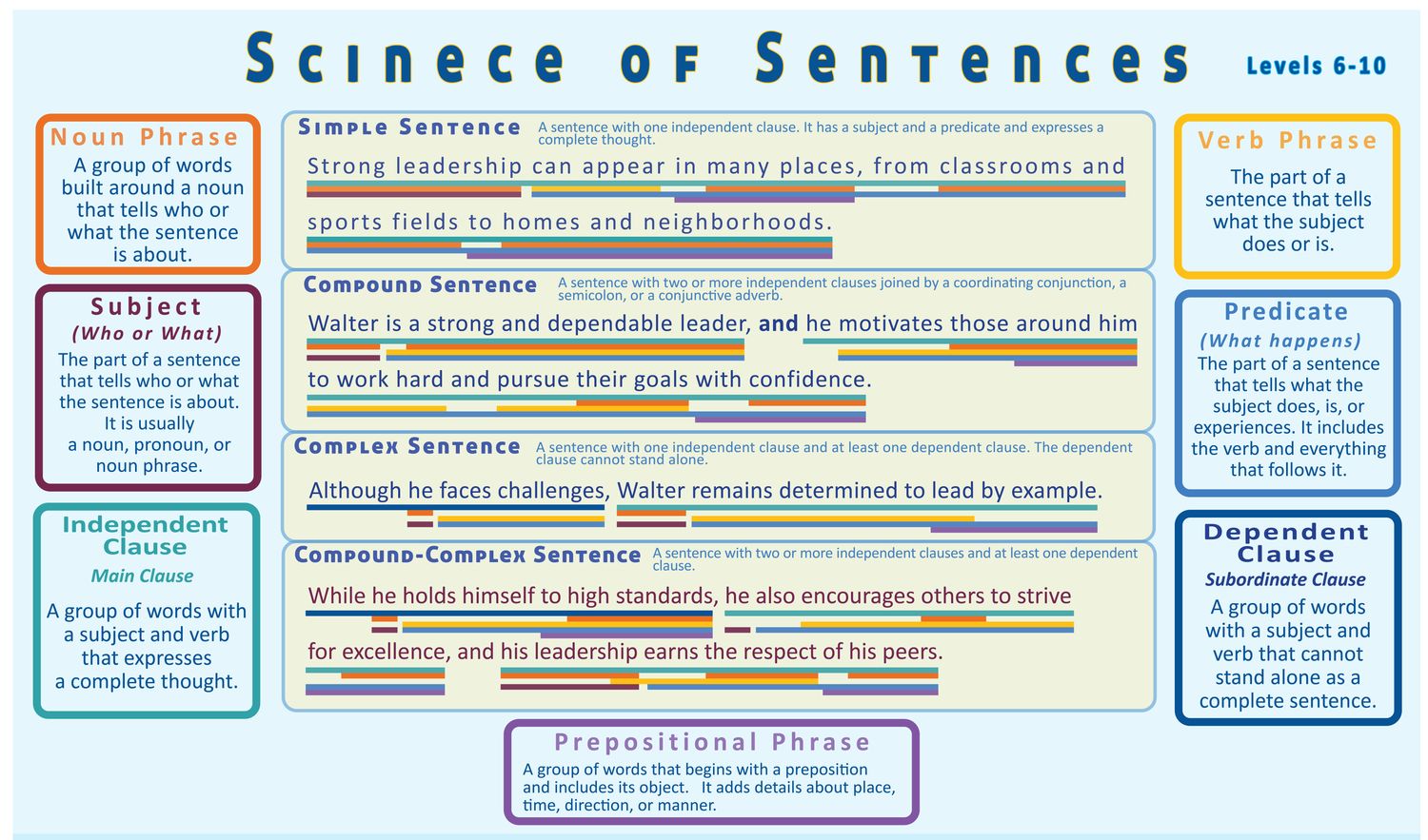 Elements of a Sentence Poster