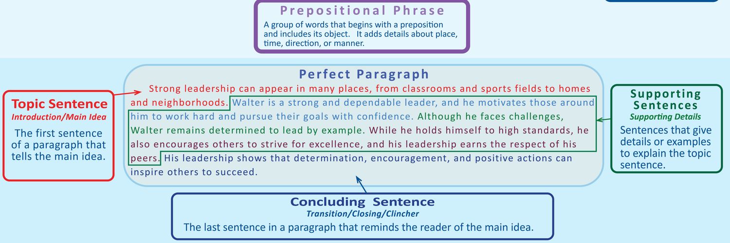 Elements of a Sentence Poster
