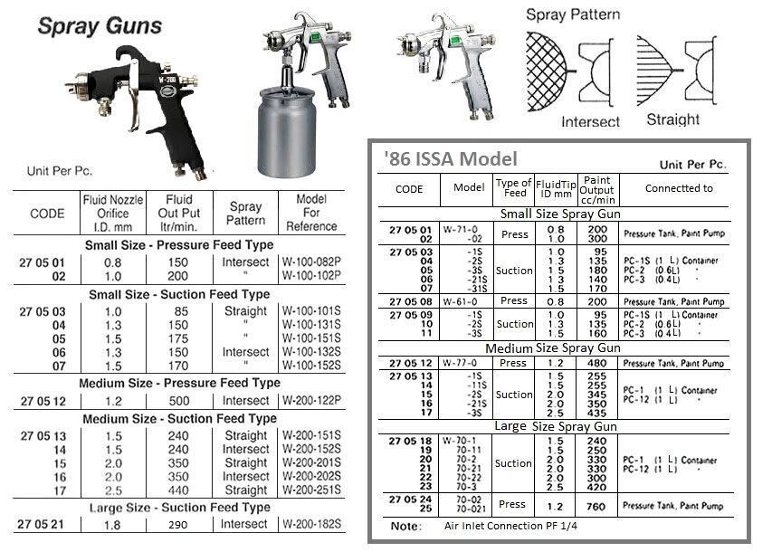 270512-SPRAY GUN HAND SIZE:M PRESSURE, FEED NOZZLE ID 1.2MM STRAIGHT