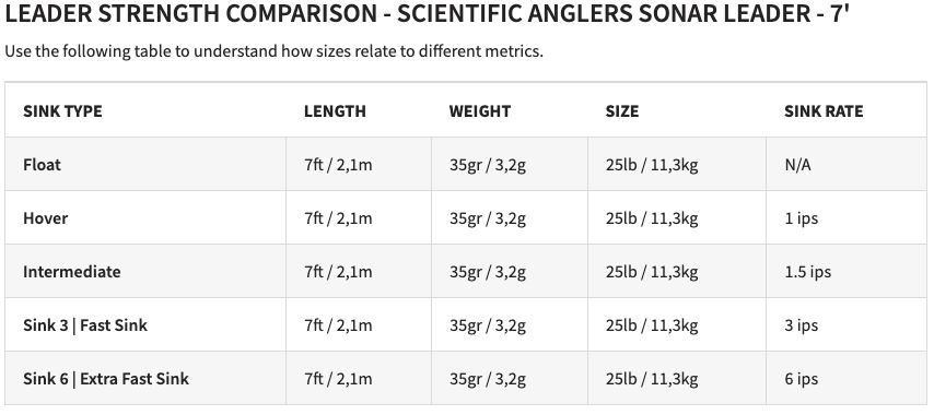 Scientific Anglers - Sonar 7' 35gr 25lb Leader