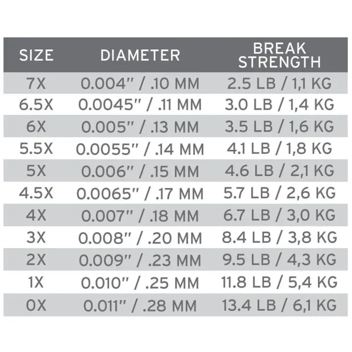 Scientific Anglers - Absolute Fluorocarbon Trout Tippet