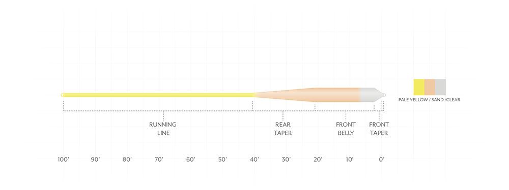 Scientific Anglers Sonar Grand Slam Clear Tip