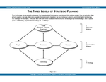 The Three Levels of Strategic Planning