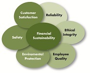 Benefits of Core Values (podcast)