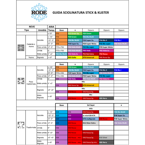 Schema sciolinatura Stick/Klister
