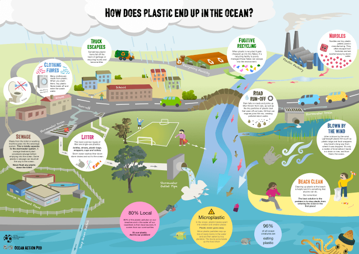 Poster: How does plastic end up in the ocean? Poster: How does plastic end up in the ocean?