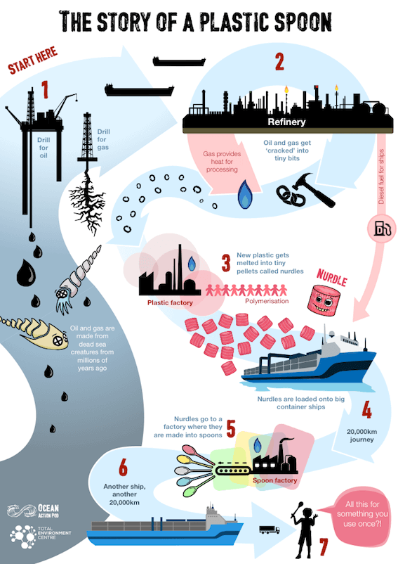 Poster: The story of a plastic spoon Poster: The story of a plastic spoon