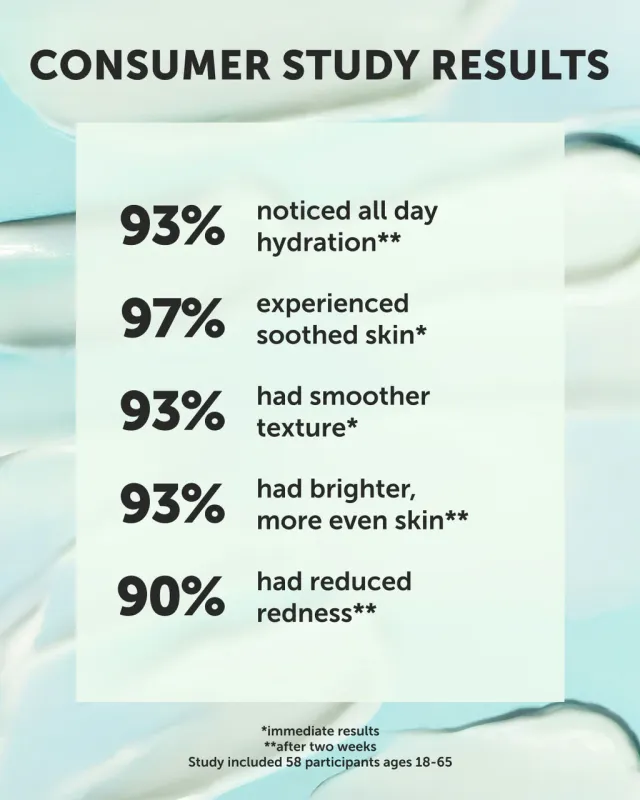 97% experienced smoothed skin
