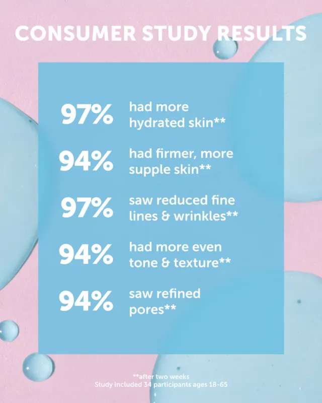 CELESTINE Hydra-Peptide Firming Serum Consumer Study Results