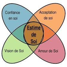 Estime de soi, confiance en soi et Amour de soi