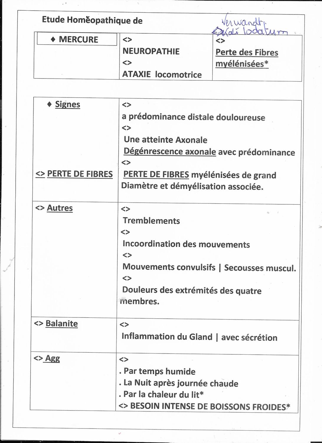 Merc. | Mercurius | Neuropathie | + Synoptique
