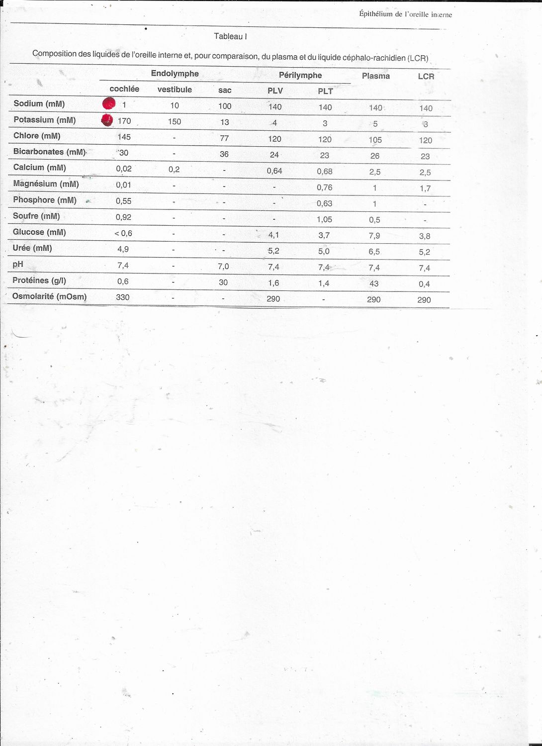 Audition | Cochlée | Mélanocytes Deficiences associated with low K+