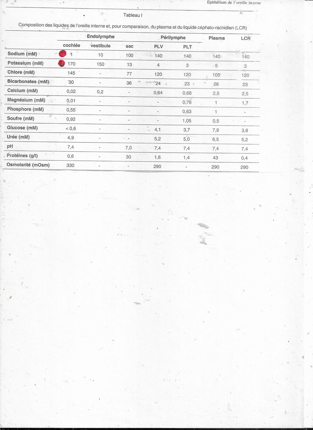 Composition des liquides de l'oreille interne | Endolymphe | Périlymphe |  Plasma | LCR | Rapports Na - K ...