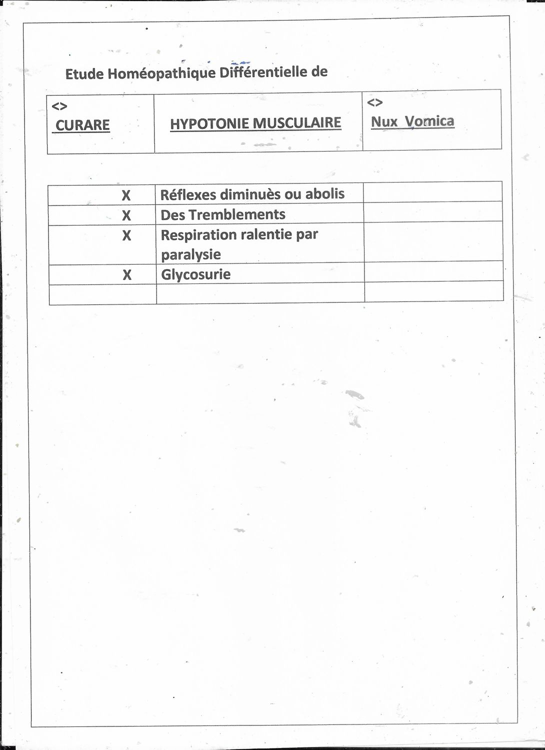 Curare - Synoptique | Hypotonie musculaire | Nux vomica