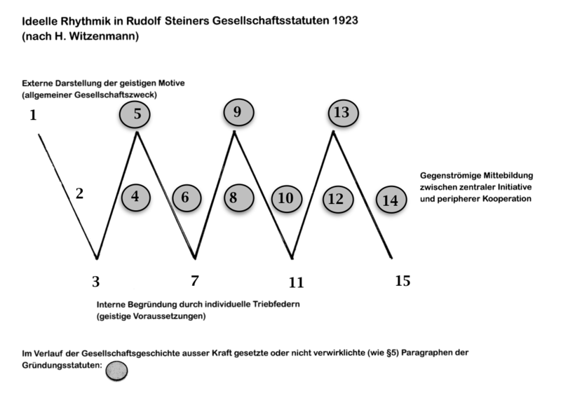 R.A.Savoldelli: Zum Verlust sozialästhetischer Qualifizierung (aus Bd.2 der dreibändigen Dokumentation zur Tätigkeit von Herbert Witzenmann im Vorstand am Goetheanum) (2017)