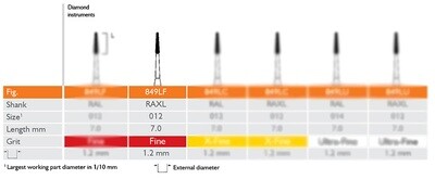 ROOT PLANING, SUBGINGIVAL PLAQUE REMOVAL DIAMOND BUR, 1.2MM FINE RAXL 5PK