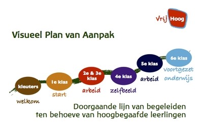 Visueel Plan van Aanpak (PO)