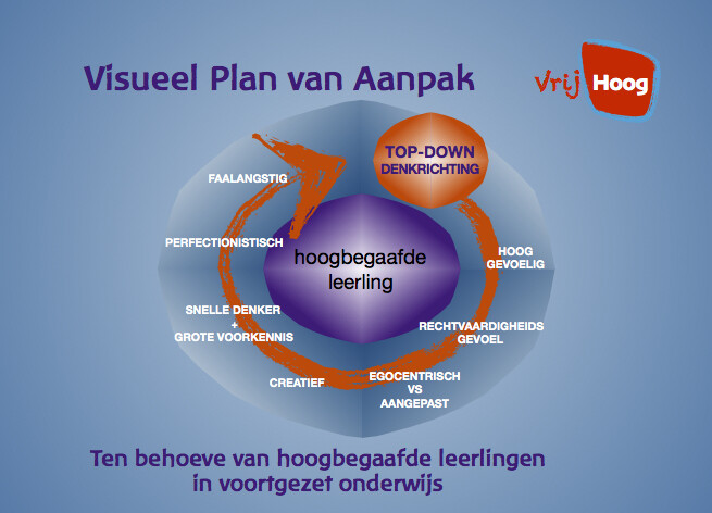 Visueel Plan van Aanpak (VO)