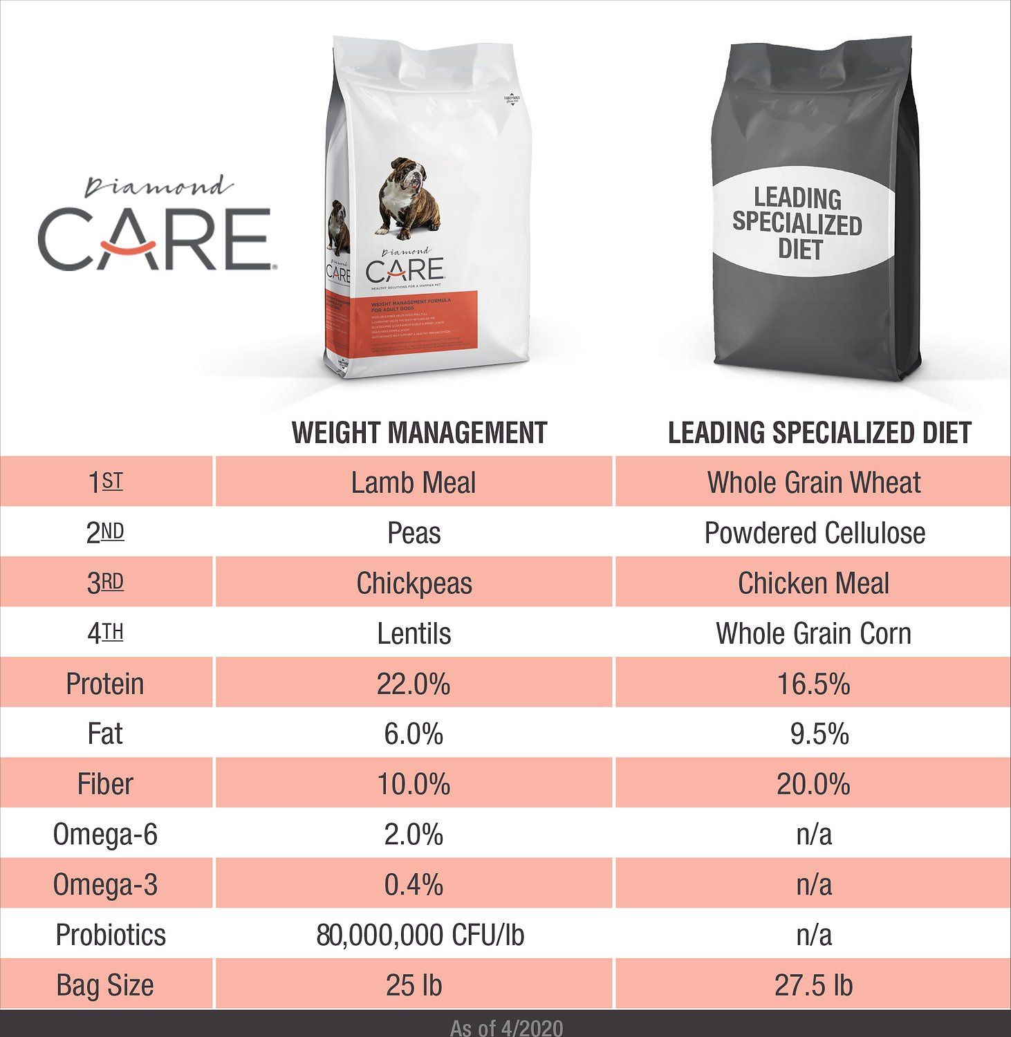 Diamond Care Weight Management Formula Adult Grain-Free Dry Dog Food