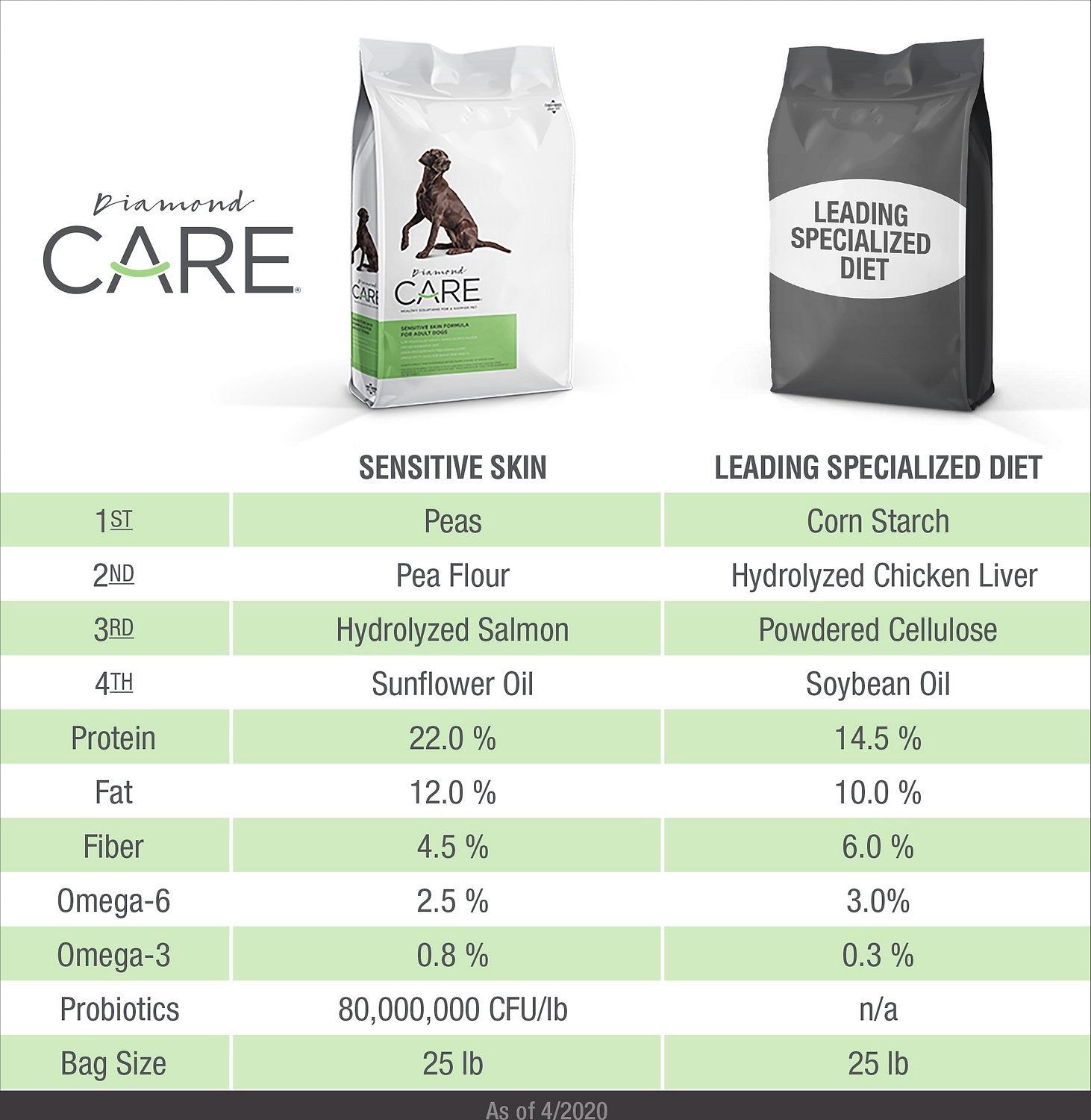 Diamond Care Sensitive Skin Formula Adult Limited Ingredient Grain-Free Dry Dog Food