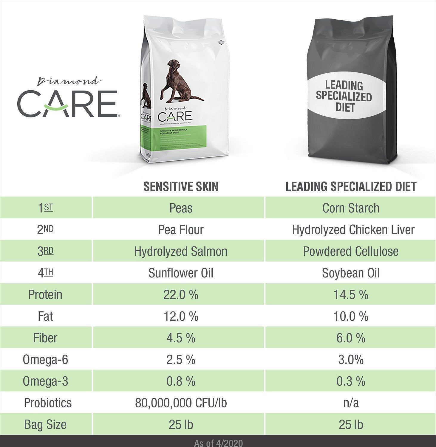 Diamond Care Sensitive Skin Formula Adult Limited Ingredient Grain-Free Dry Dog Food