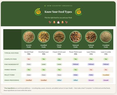 New Country Organic Classic Grind Layer Feed-Soy Free, 50lbs