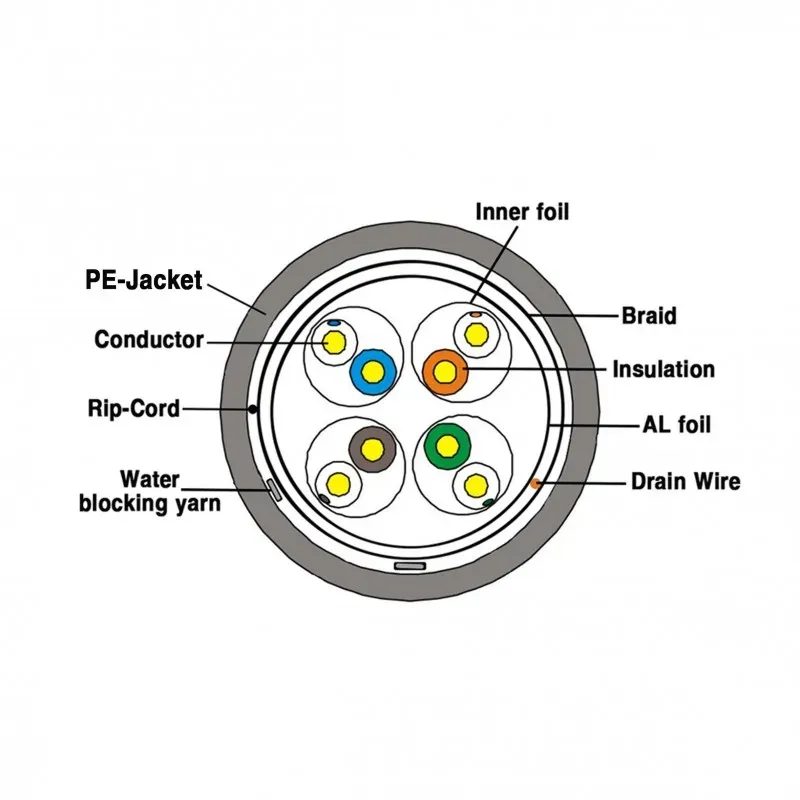 Cat7-SFTP-305M-Outdoor Network Cables