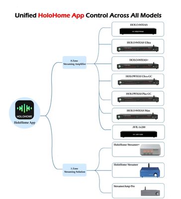 Holohome App – Control Your Whole Home Audio