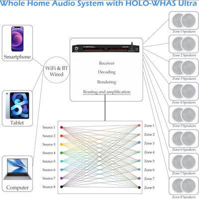 HOLOWHAS Ultra: 960W (60Wx 16 ) | 8 Streams 8 Zones Multi-Room Amplifier | RCA,HDMI ARC,SPDIF | Bluetooth | EQ | USB Disk