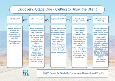 Discovery Stage One Chart - Getting to Know the Client ©