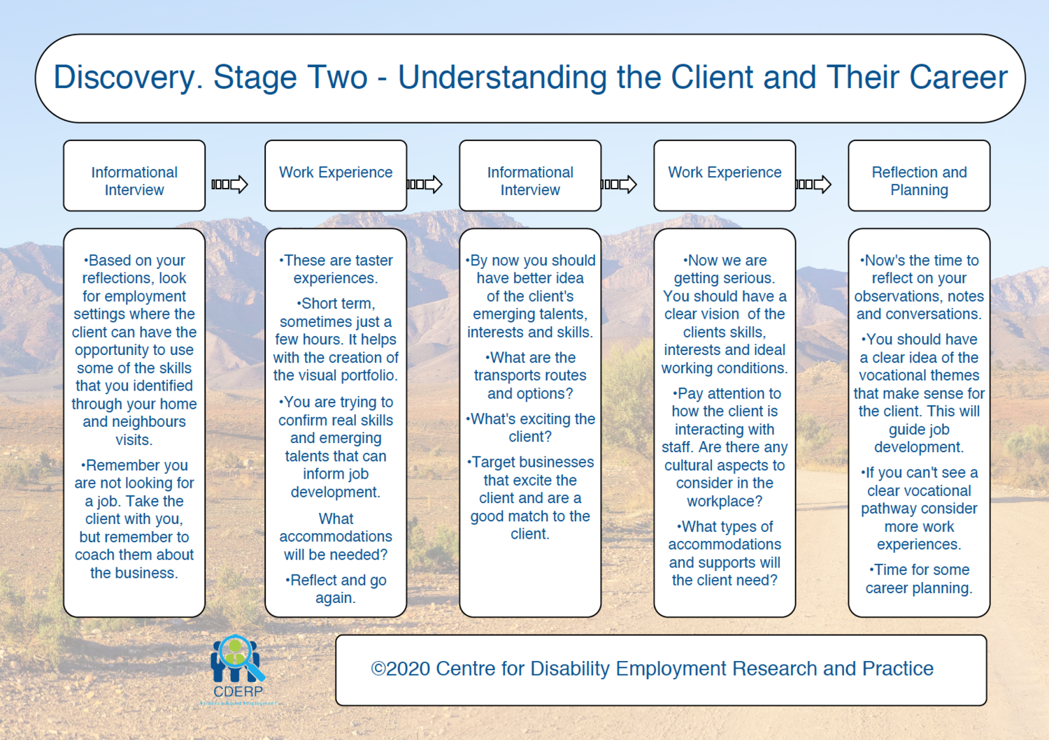 Discovery Stage Two Chart - Understanding the Client and Their Career ©