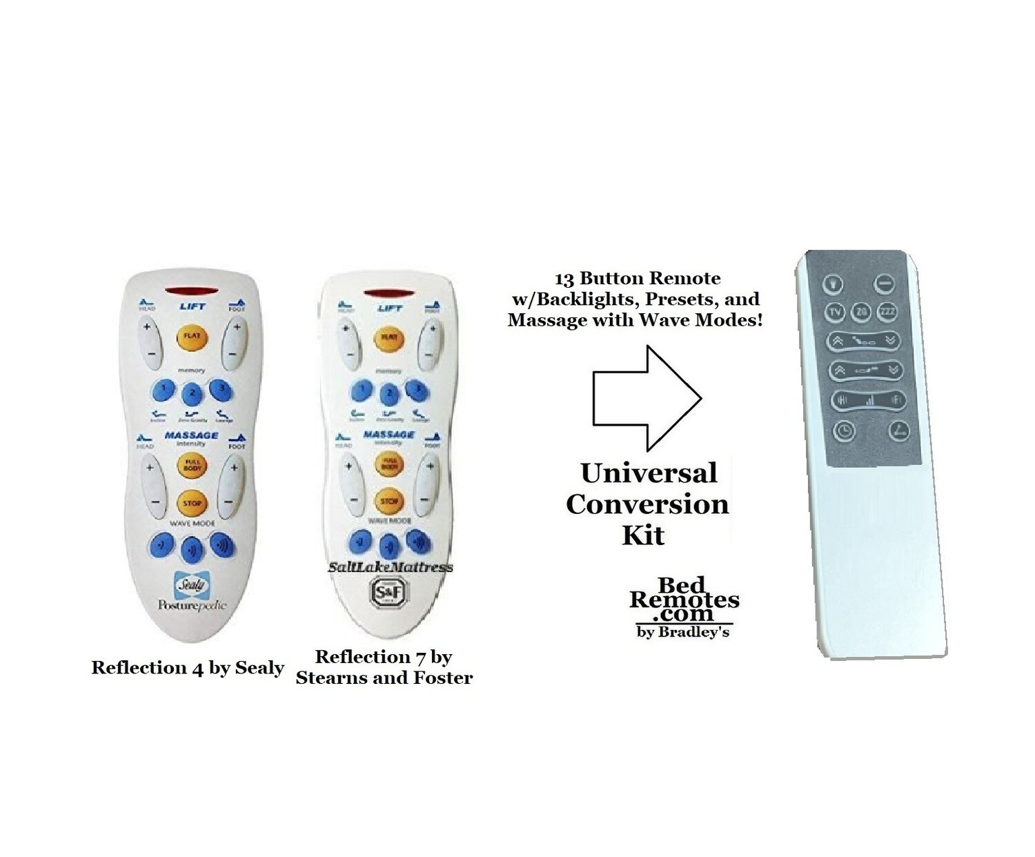 Remote Conversion Kit (Premium Model) Compatible with Sealy Reflection 4 &amp; Stearns Reflections (Reflexion) 7 -Replaces a lost/broken remote. Backlit Controls Motors/Massage - with Presets!
