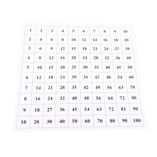 Control Chart for Pythagoras Board