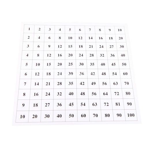 Control Chart for Pythagoras Board