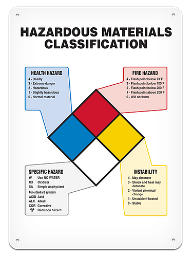 OSHA Safety Sign | NFPA Haz Mat Classif | INCOM SS4506V, SS4506A, SS4506P, SC4506V, SC4506A, SC4506…