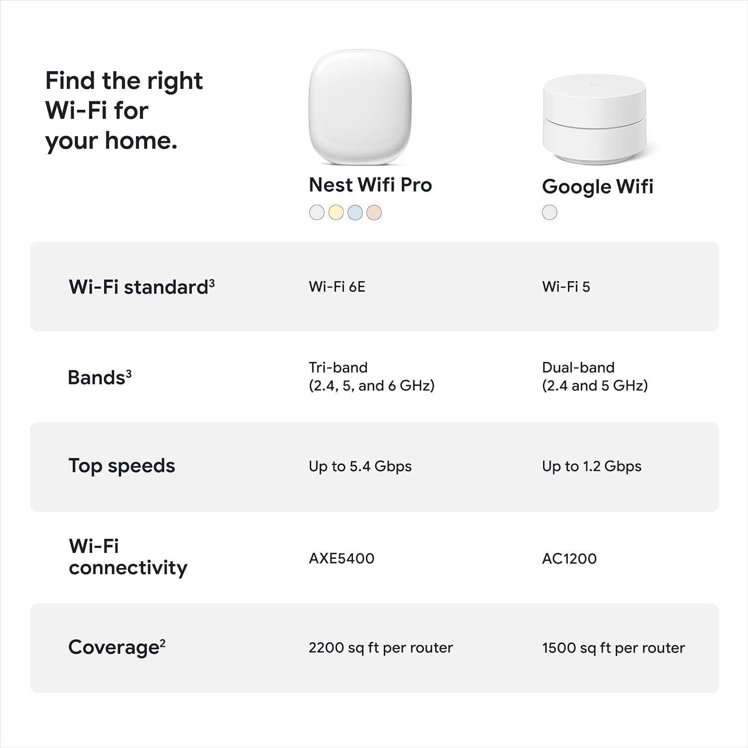 Google Nest WiFi Pro - 6E - Reliable Home Wi-Fi System