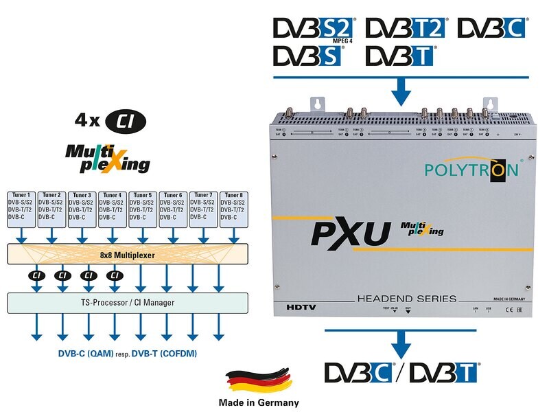 PCU 848 C 8x DVB-S/S2, DVB-T/T2, DVB-C in DVB-C mit 4 CI und Multiplexing
