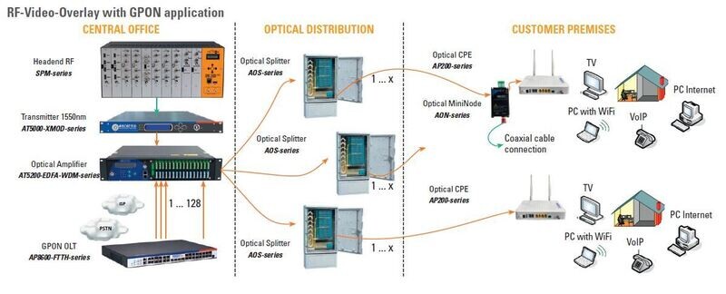 Mini-End-Node AON-Serie, 76 dBµV, inkl. Steckernetzteil