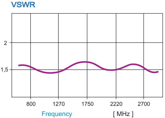 LTE10 / LTE Antenne 6,5 - 8 dB Verstärkung / 790 - 2700 MHz
