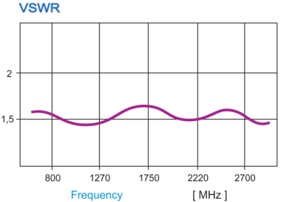 LTE10 / LTE Antenne 6,5 - 8 dB Verstärkung / 790 - 2700 MHz